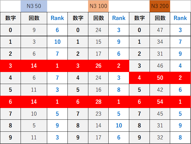 １３１ランキング