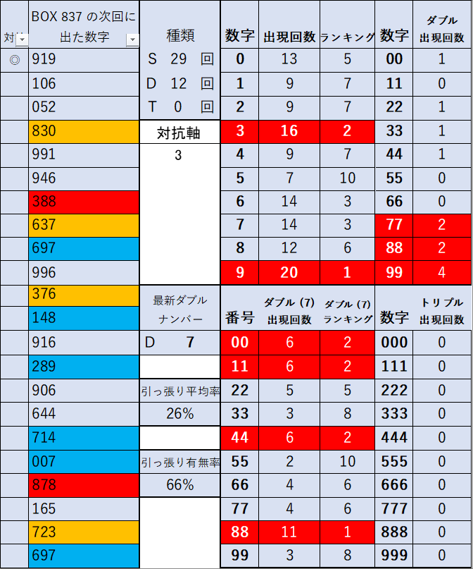 ８３７出目