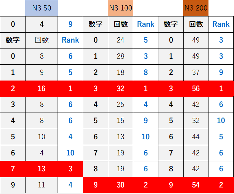 ０３５ランキング