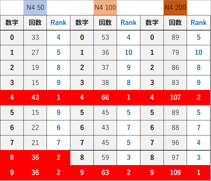 ０７９９ランキング