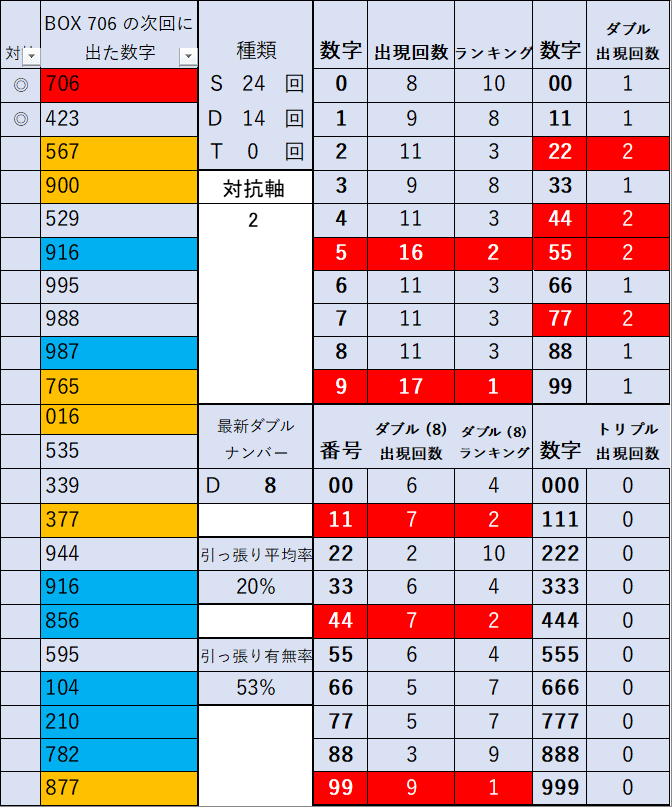 ７０６出目