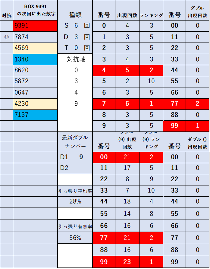 ９３９１出目
