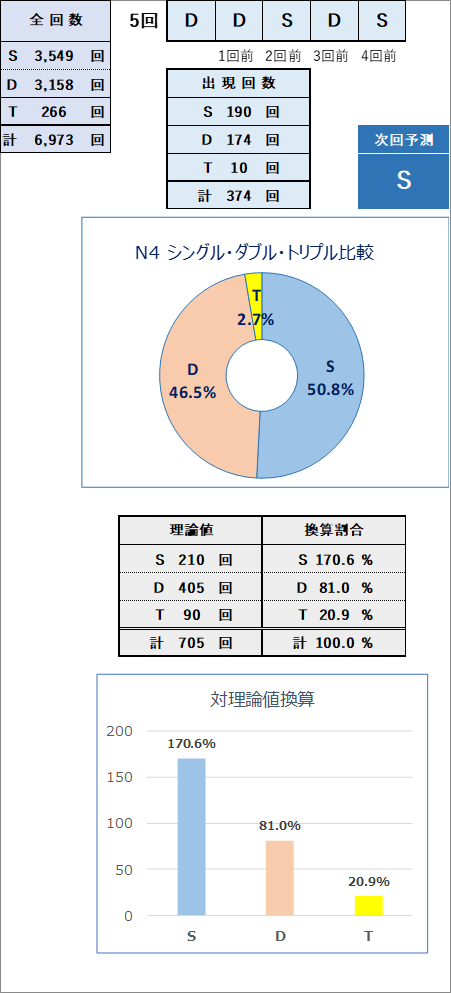 ９３９１種類