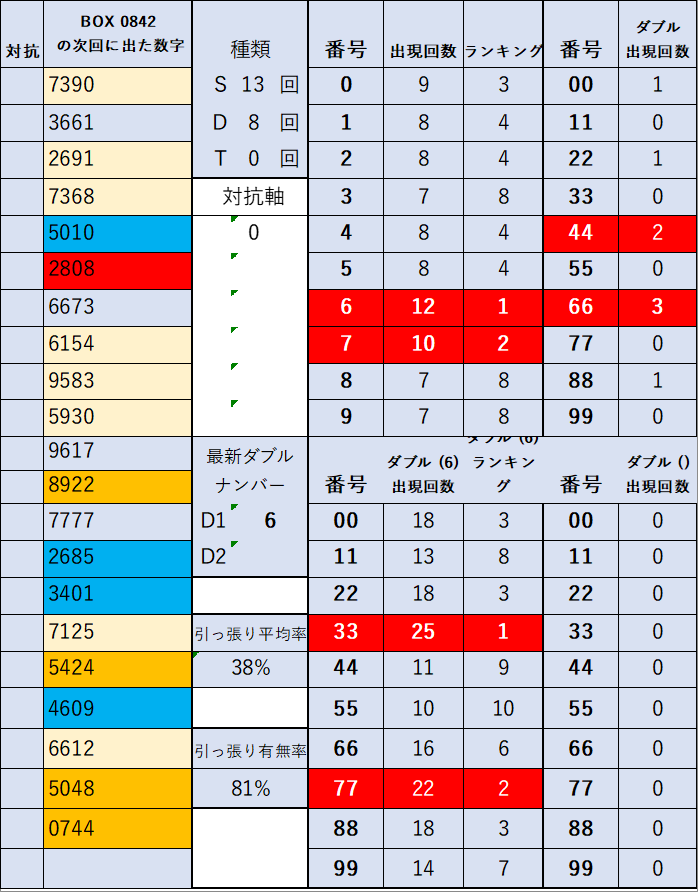 0842_統合_N4出目