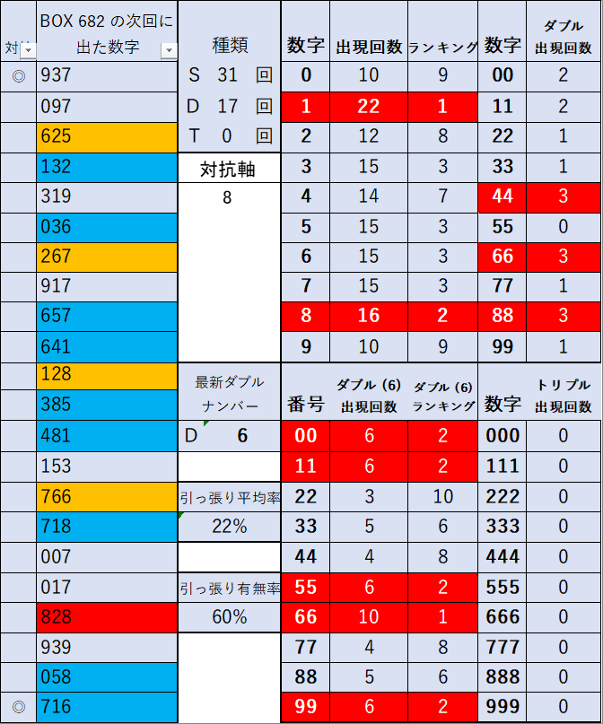 682_統合_N3出目